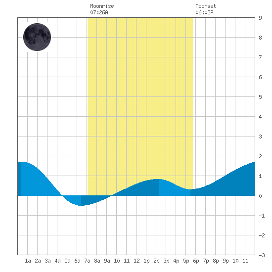Pirates Cove tide chart for Friday, December 23, 2022