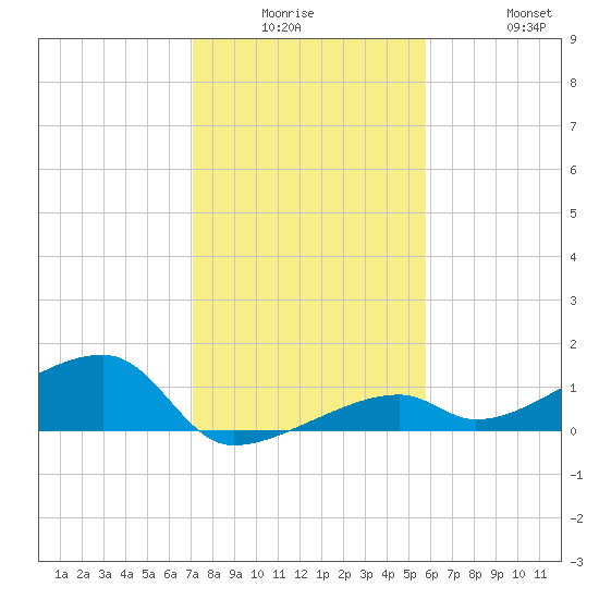 Pirates Cove tide chart for Monday, December 26, 2022