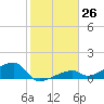 Pirates Cove tide chart for Monday, December 26, 2022