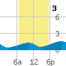 Pirates Cove tide chart for Saturday, December 3, 2022