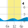 Pirates Cove tide chart for Sunday, December 4, 2022