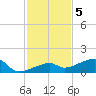 Pirates Cove tide chart for Monday, December 5, 2022