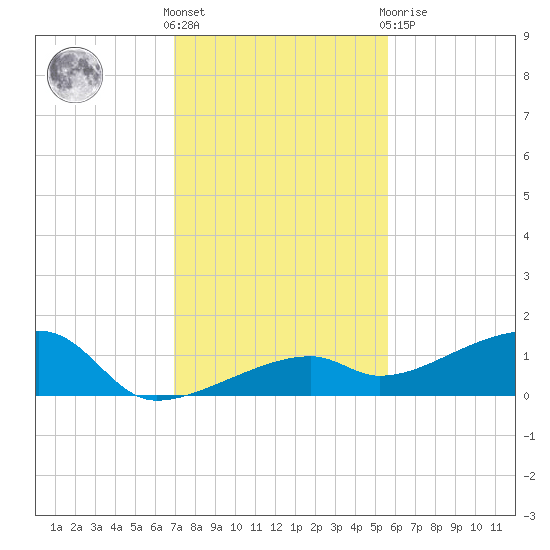 Pirates Cove tide chart for Wednesday, December 7, 2022