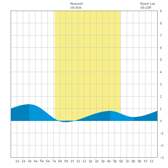 Pirates Cove tide chart for Tuesday, January 10, 2023