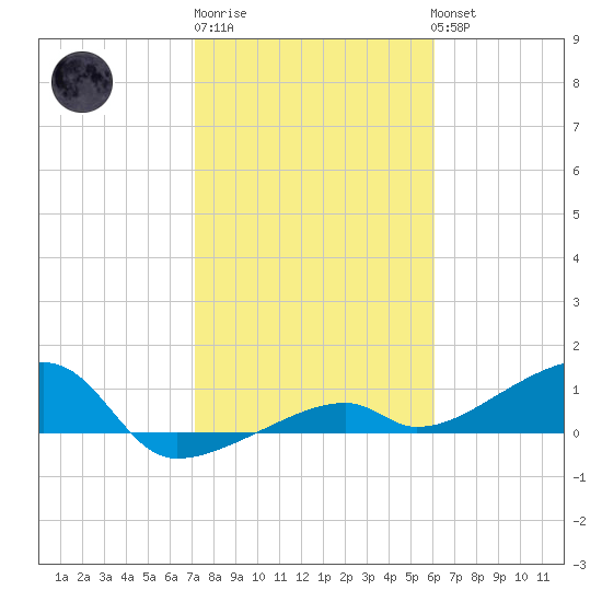 Pirates Cove tide chart for Saturday, January 21, 2023