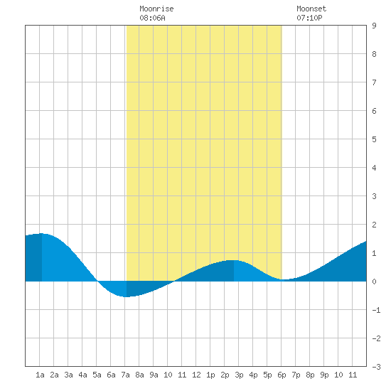 Pirates Cove tide chart for Sunday, January 22, 2023