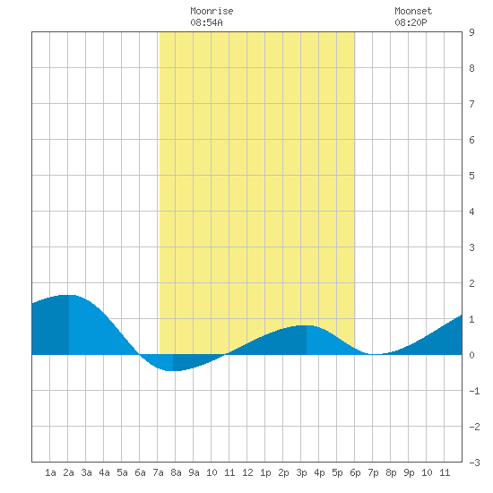 Pirates Cove tide chart for Monday, January 23, 2023