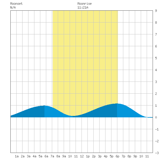 Pirates Cove tide chart for Friday, January 27, 2023