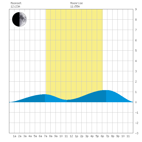 Pirates Cove tide chart for Saturday, January 28, 2023