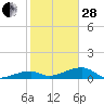 Pirates Cove tide chart for Saturday, January 28, 2023