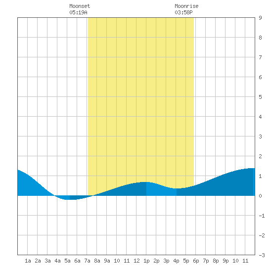 Pirates Cove tide chart for Wednesday, January 4, 2023