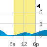 Pirates Cove tide chart for Wednesday, January 4, 2023