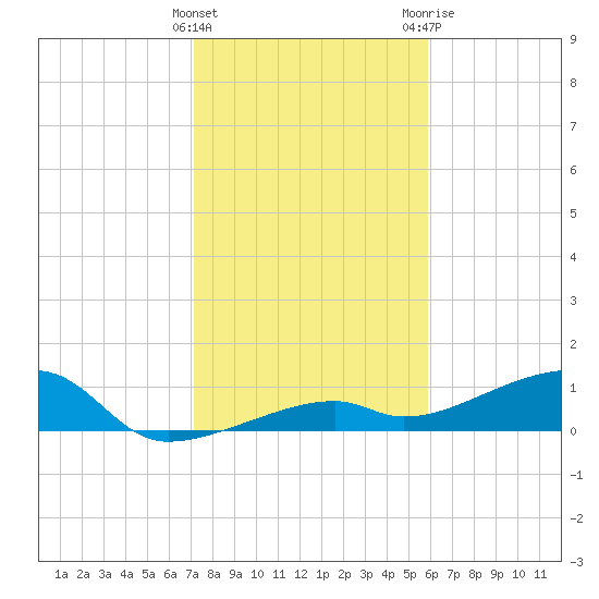 Pirates Cove tide chart for Thursday, January 5, 2023