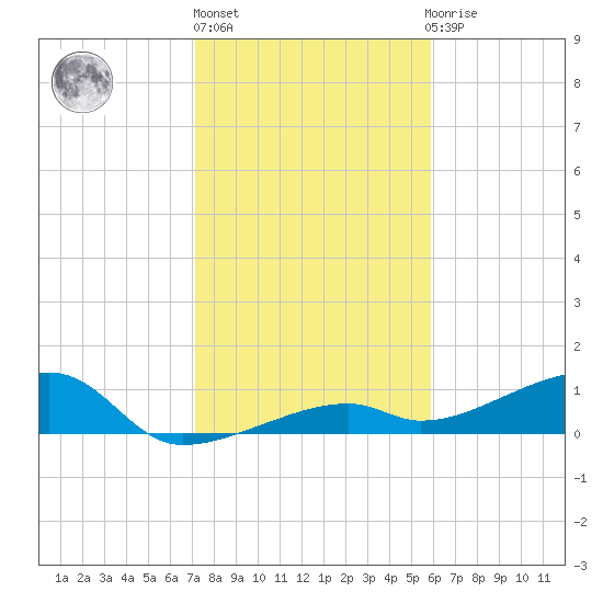 Pirates Cove tide chart for Friday, January 6, 2023