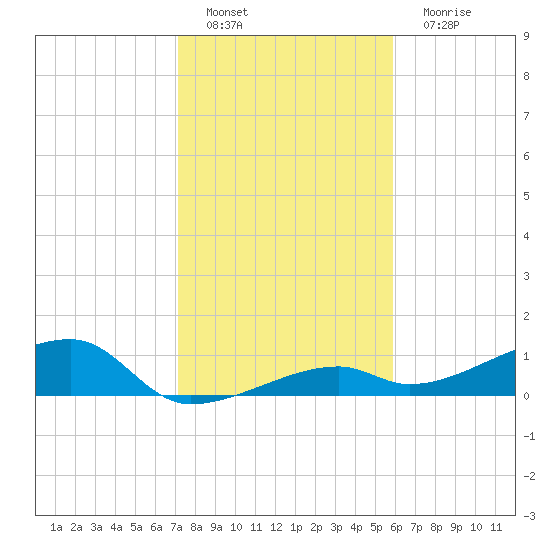 Pirates Cove tide chart for Sunday, January 8, 2023