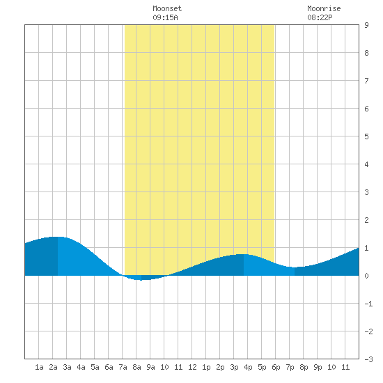 Pirates Cove tide chart for Monday, January 9, 2023