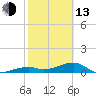 Pirates Cove tide chart for Monday, February 13, 2023