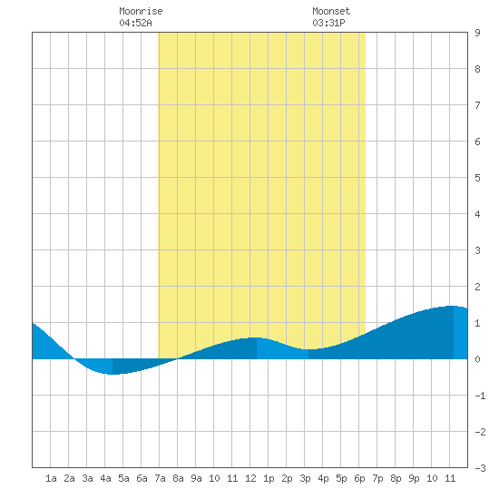 Pirates Cove tide chart for Friday, February 17, 2023