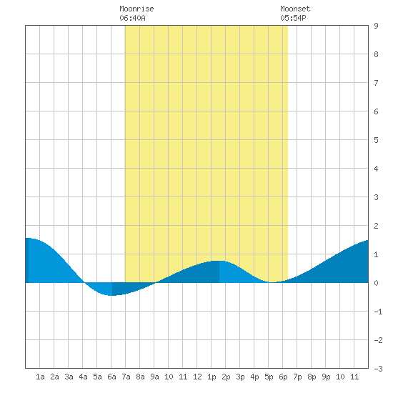 Pirates Cove tide chart for Sunday, February 19, 2023