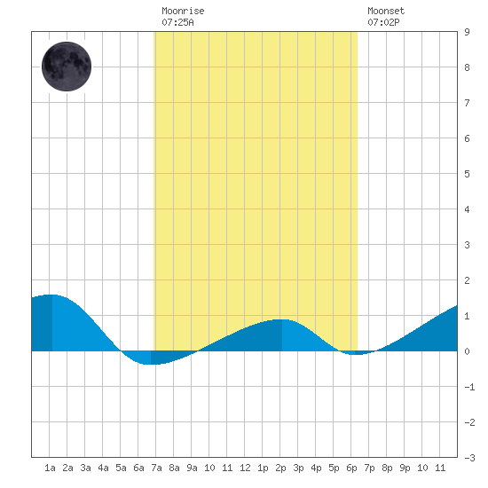 Pirates Cove tide chart for Monday, February 20, 2023