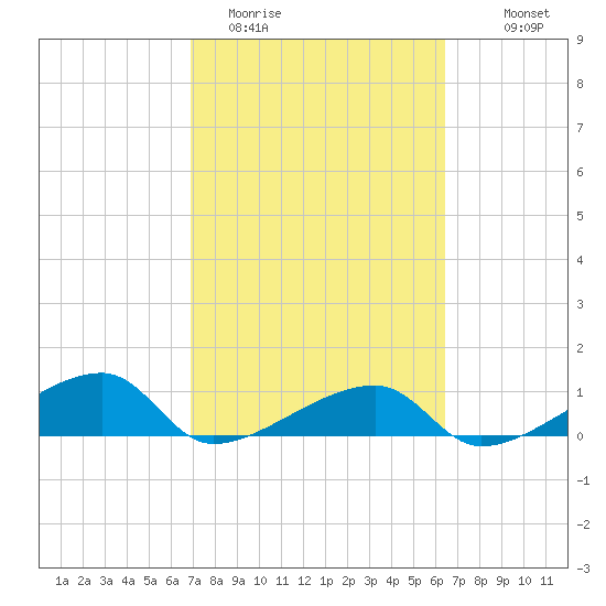 Pirates Cove tide chart for Wednesday, February 22, 2023