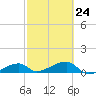 Pirates Cove tide chart for Friday, February 24, 2023