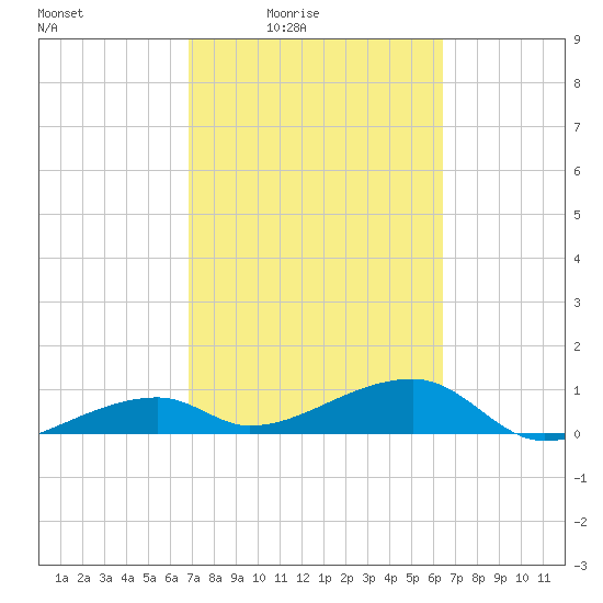 Pirates Cove tide chart for Saturday, February 25, 2023