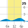 Pirates Cove tide chart for Saturday, February 25, 2023