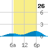 Pirates Cove tide chart for Sunday, February 26, 2023