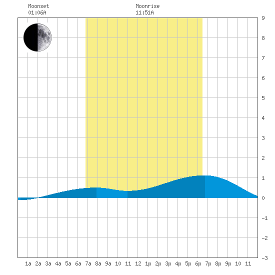Pirates Cove tide chart for Monday, February 27, 2023