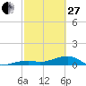 Pirates Cove tide chart for Monday, February 27, 2023