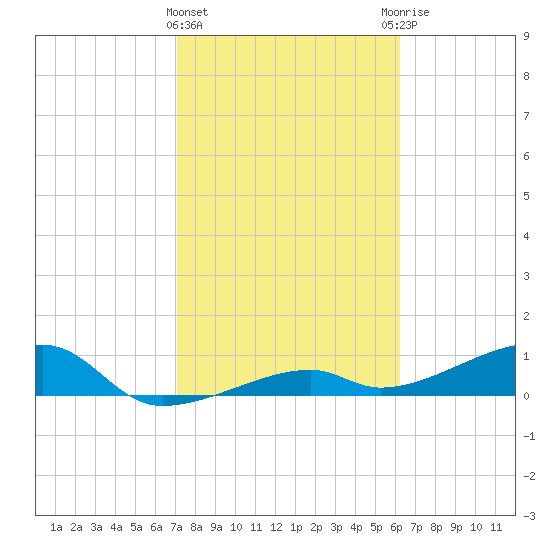 Pirates Cove tide chart for Saturday, February 4, 2023