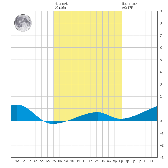 Pirates Cove tide chart for Sunday, February 5, 2023