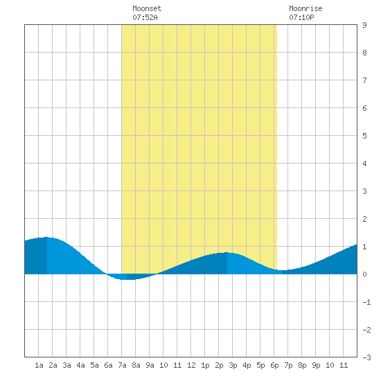 Pirates Cove tide chart for Monday, February 6, 2023
