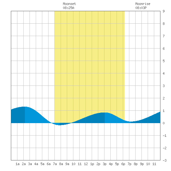 Pirates Cove tide chart for Tuesday, February 7, 2023