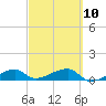 Pirates Cove tide chart for Friday, March 10, 2023
