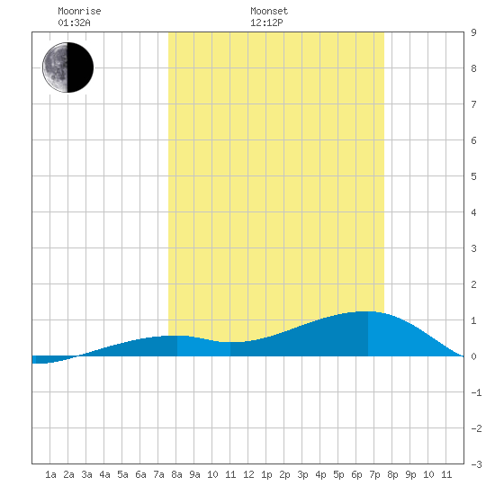 Pirates Cove tide chart for Tuesday, March 14, 2023