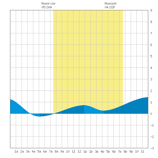 Pirates Cove tide chart for Saturday, March 18, 2023