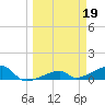 Pirates Cove tide chart for Sunday, March 19, 2023