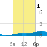 Pirates Cove tide chart for Wednesday, March 1, 2023