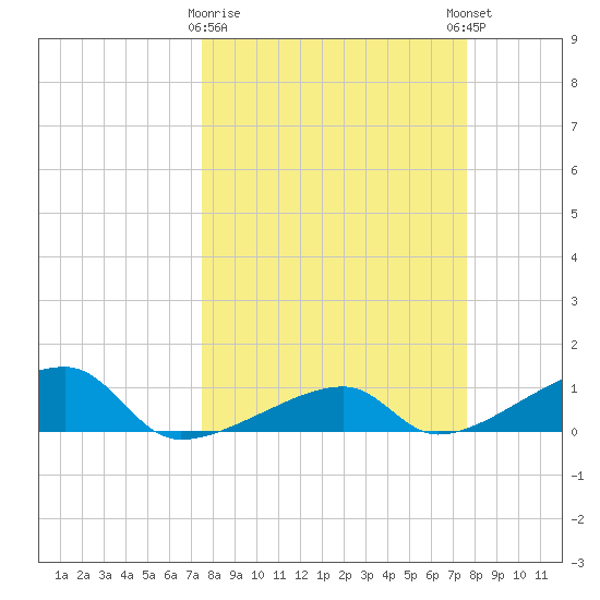 Pirates Cove tide chart for Monday, March 20, 2023