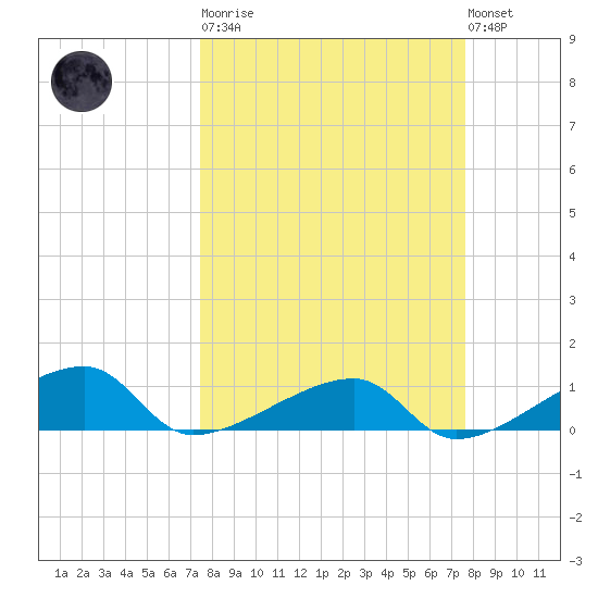Pirates Cove tide chart for Tuesday, March 21, 2023