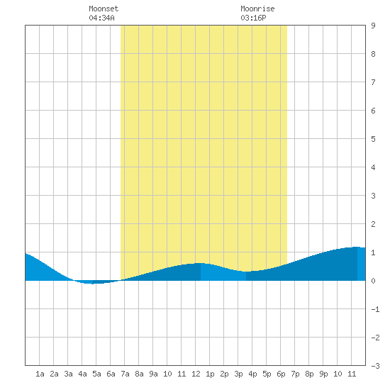 Pirates Cove tide chart for Friday, March 3, 2023