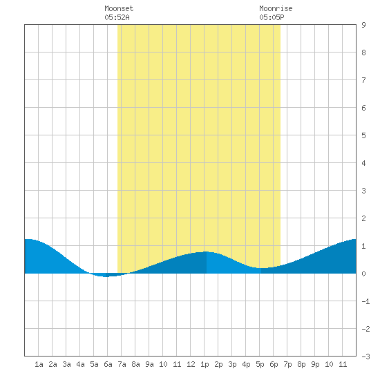Pirates Cove tide chart for Sunday, March 5, 2023