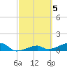 Pirates Cove tide chart for Sunday, March 5, 2023