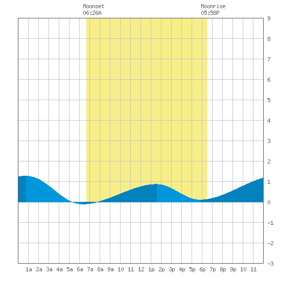Pirates Cove tide chart for Monday, March 6, 2023