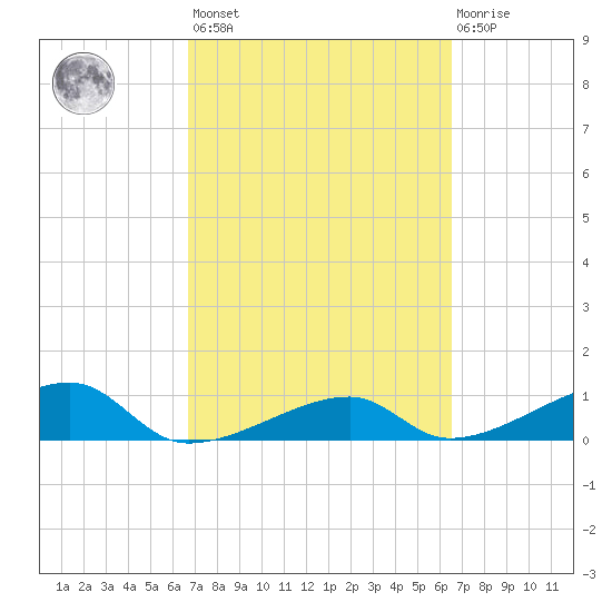 Pirates Cove tide chart for Tuesday, March 7, 2023