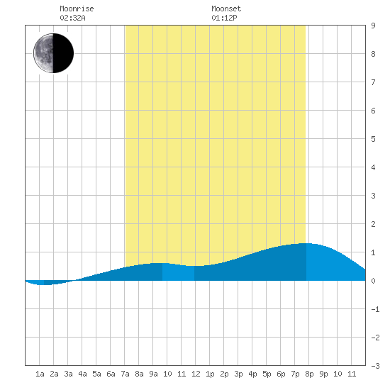 Pirates Cove tide chart for Thursday, April 13, 2023