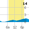 Pirates Cove tide chart for Friday, April 14, 2023