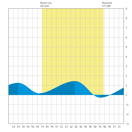 Pirates Cove tide chart for Wednesday, April 19, 2023